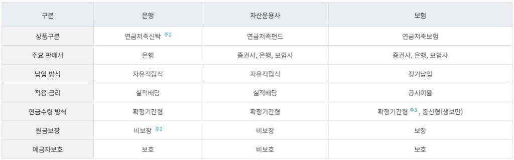 연금저축의 종류 및 연금저축펀드의 특징