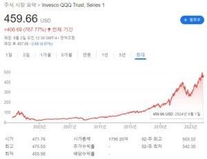 나스닥100 ETF 주가 상승률 (QQQ ETF)