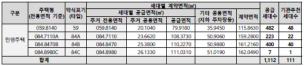 e편한세상 명덕역 퍼스트마크 분양 세대수