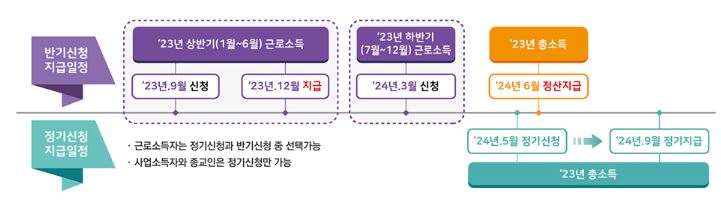 근로장려금 반기신청