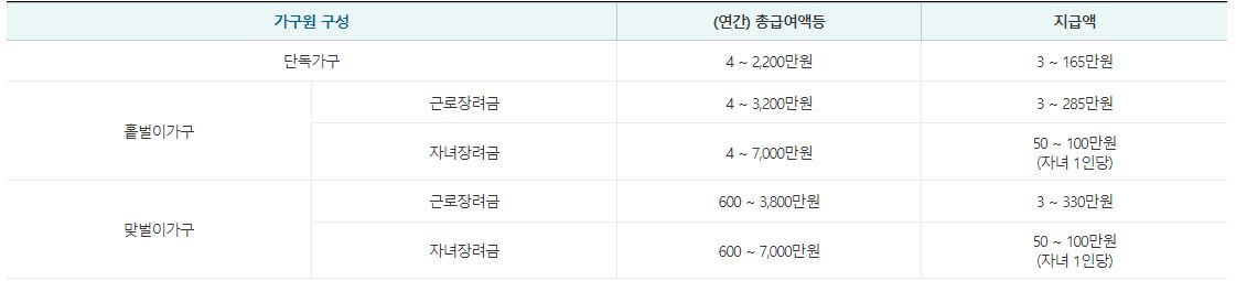 근로장려금 소득요건