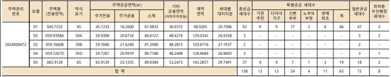 라체르보 푸르지오 써밋 분양 세대수