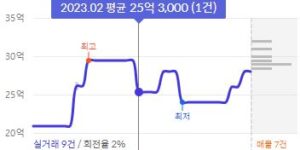 방배그랑자이 84타입 거래시세 (디에이치방배 주변 시세)