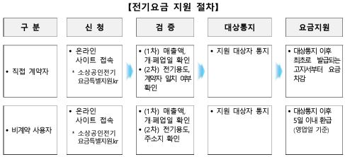 소상공인 전기요금 특별지원 신청방법