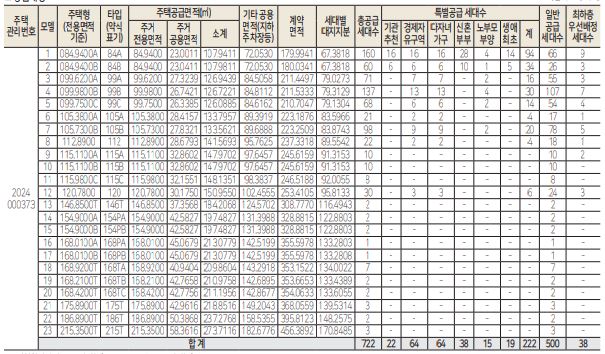 송도 힐스테이트레이크 5차 분양 세대수