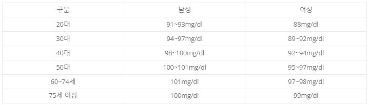 연령대별 공복혈당