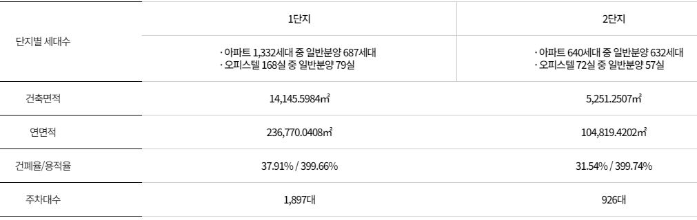 해링턴 스퀘어 신흥역 단지별 세대수