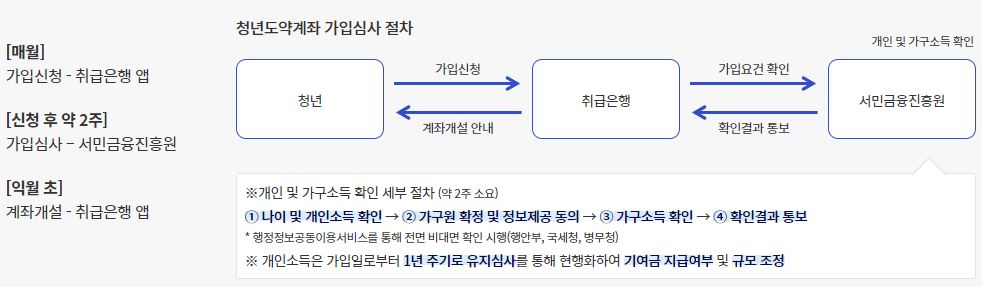 청년도약계좌 가입 방법 및 심사 절차