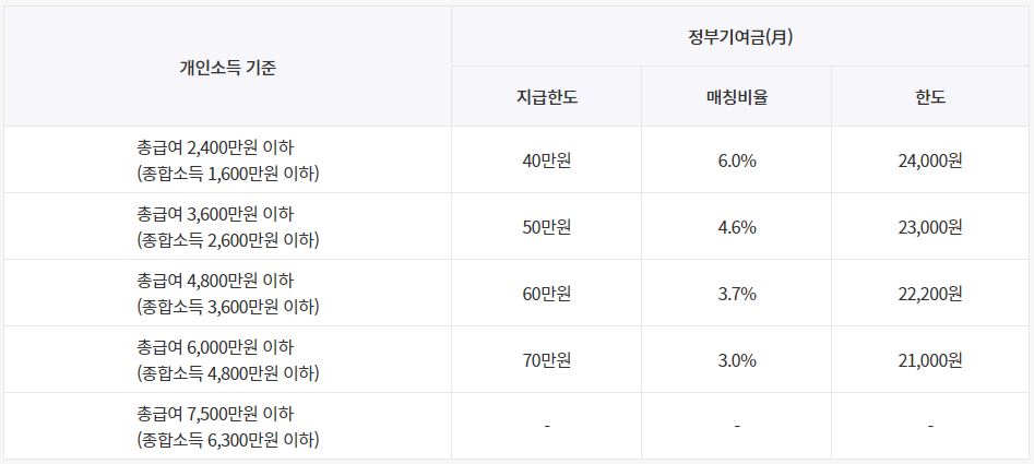 청년도약계좌 정부기여금