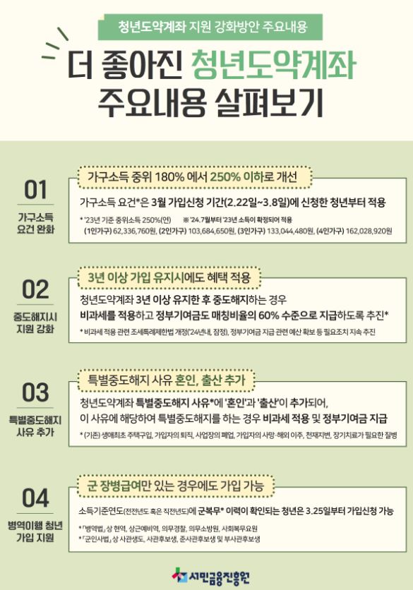 청년도약계좌 조건 완화 및 지원 강화 내용