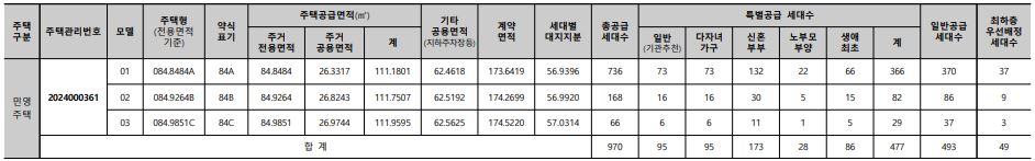 힐스테이트 오산더클래스 분양세대수